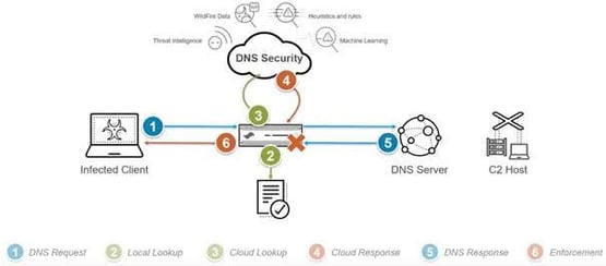 dns-sikkerhet