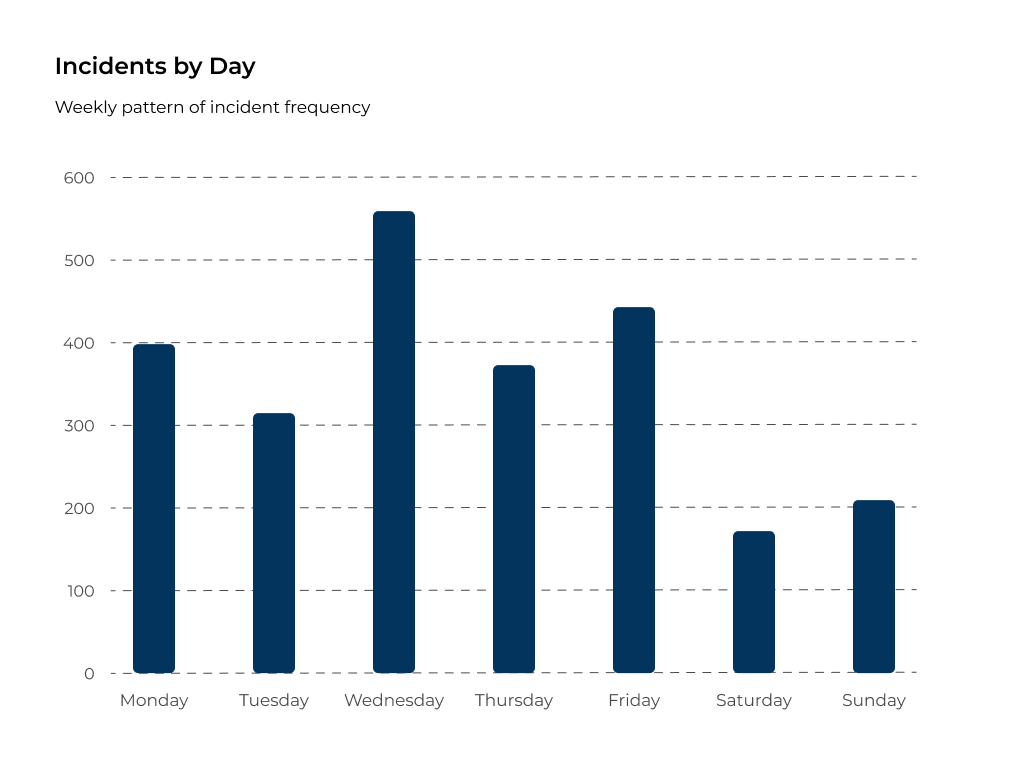 Incidents by day