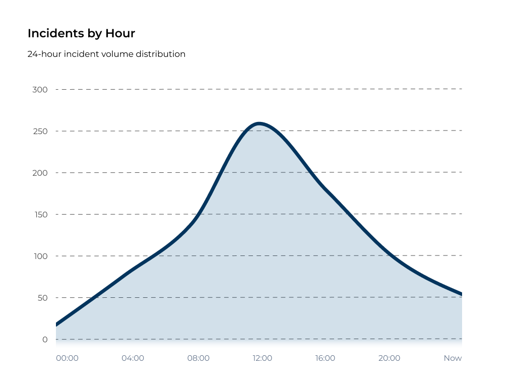 Incidents by hour