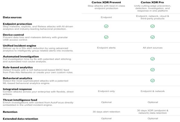 cortex XDR pro table